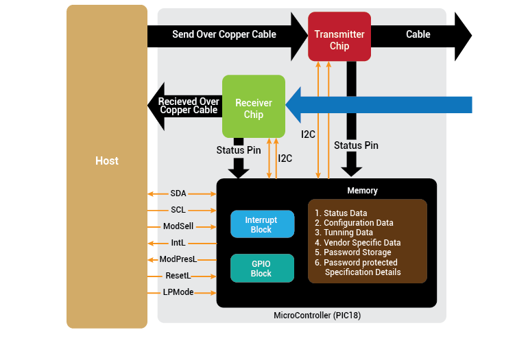 Complying Connectors for Cisco Solution