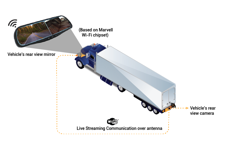 Connected Automotive Solution