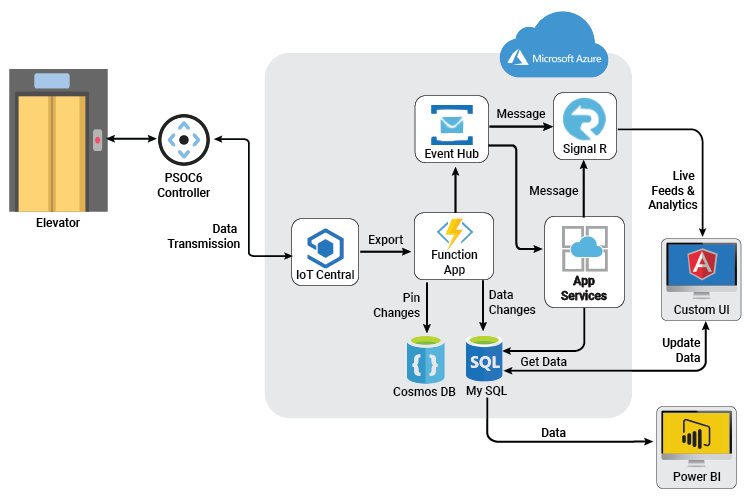 Connected Elevator Solution Development