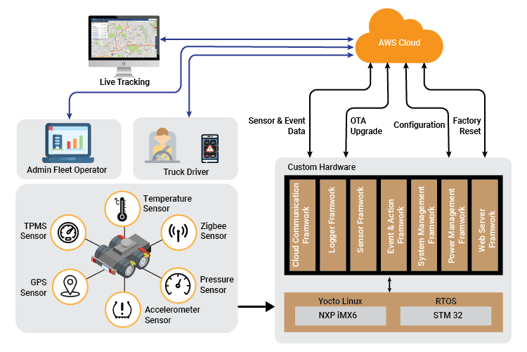 Connected Fleet Management Solution