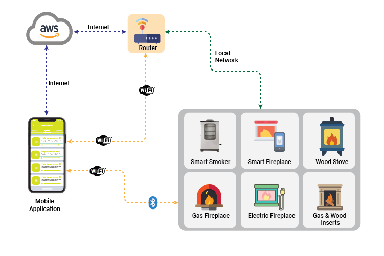 Connected Home Comfort Products
