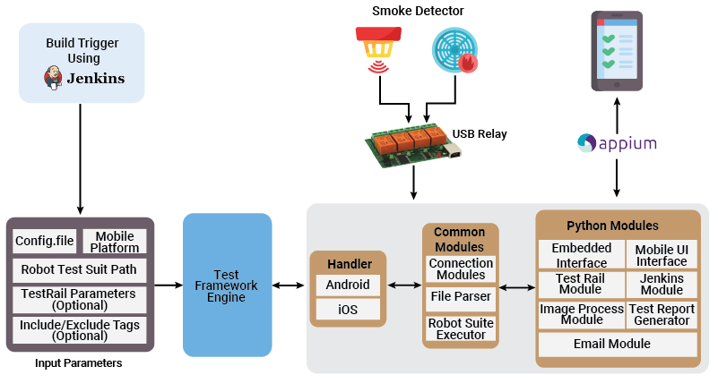 Connected Home Security Device Testing Automation