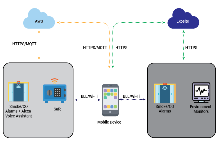 Connected Mobile Appfor Cloud Enabled Connected Solutions