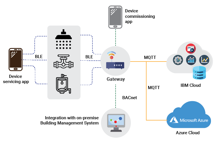 Connected Sanitary Appliances Solution