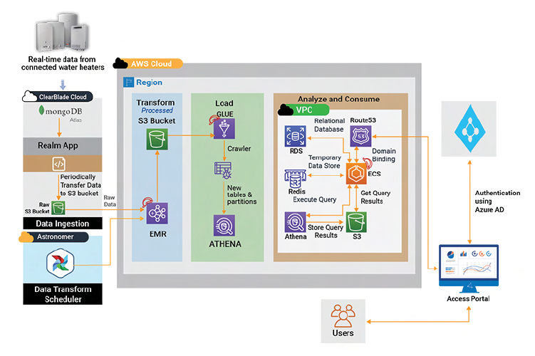 Data Engineering on Unstructured Solution Daigram