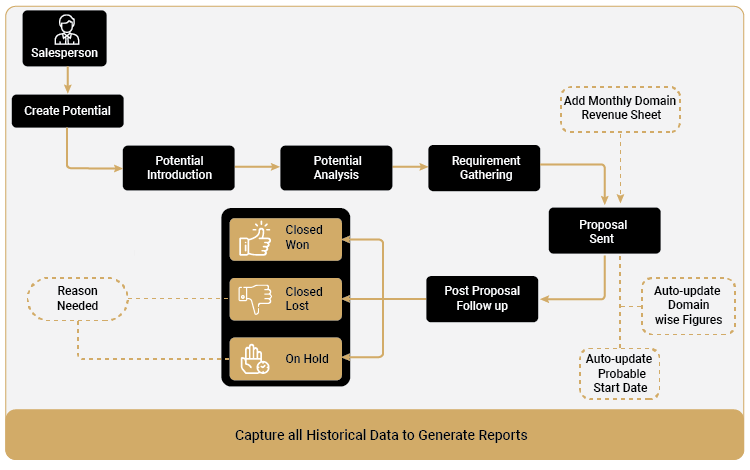 Domain wise Revenue Data Model on Salesforce Cloud