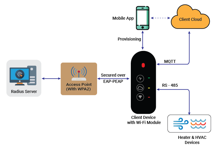 Enterprise Network Security Framework for Connected Devices