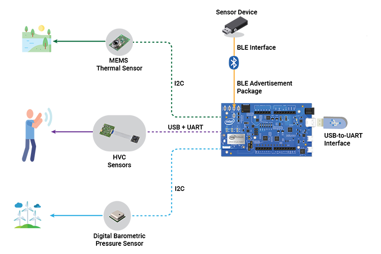 Environmental Sensor Evaluation Platform Architecture
