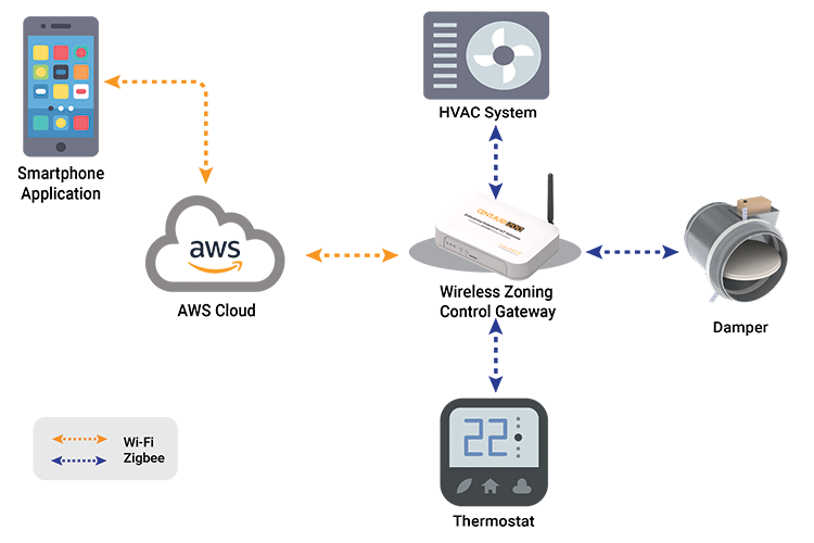HVAC zoning dampers and zoning systems