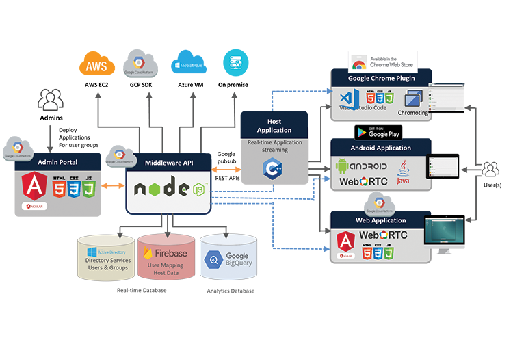 Hybrid Multi Cloud Based Desktop as a Service Platform