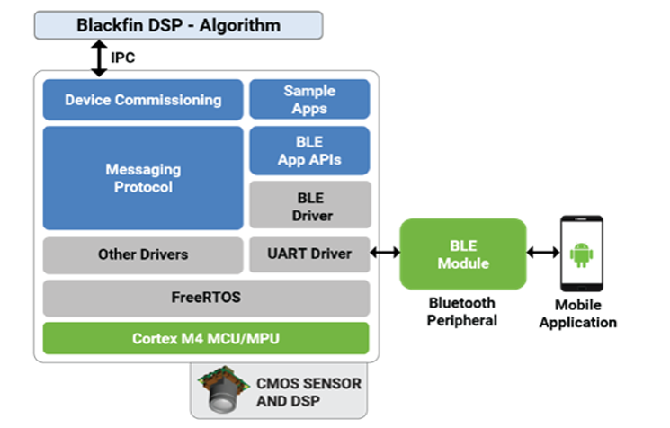 Image transfer solution over BLE
