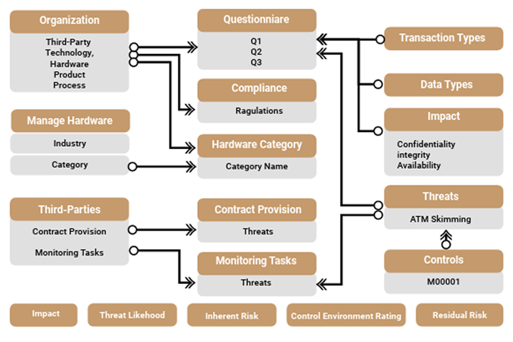 Integrated Risk Management Platform