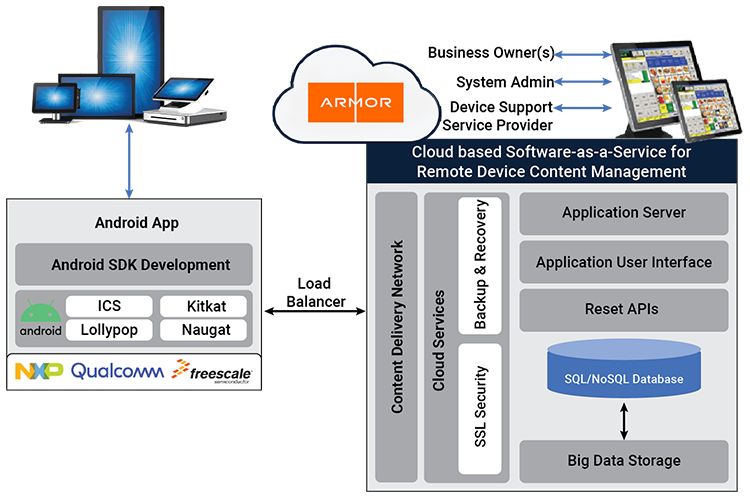 Interactive Digital Display Content Management and Delivery Solution