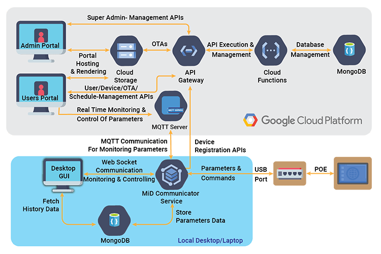Interactive Touch Display Device Management Application