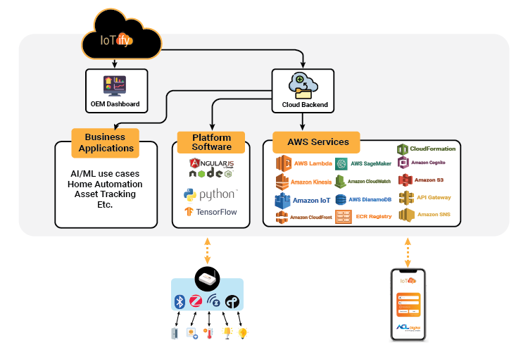 IoTify Platform for OEMs