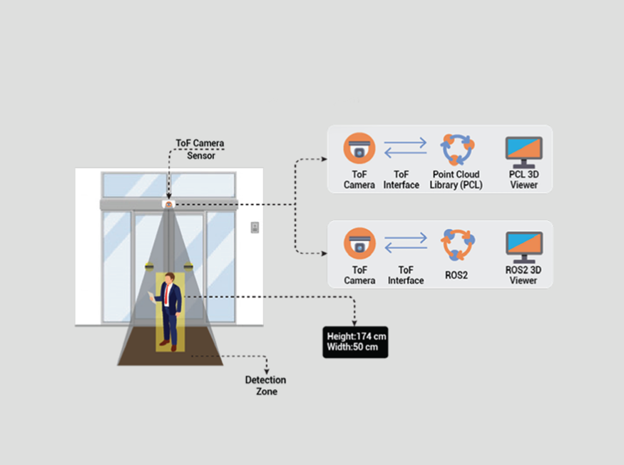 Machine Learning based Application ()
