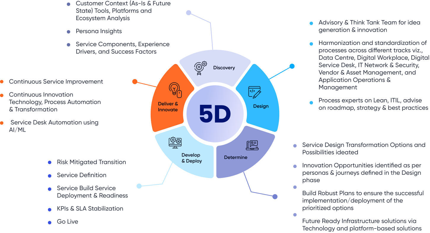 Managed IT Services & IT Infrastructure Solutions | ACL Digital