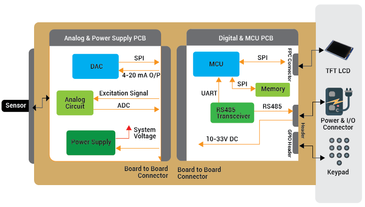 Miniaturized Moisture Sensor Solution Design
