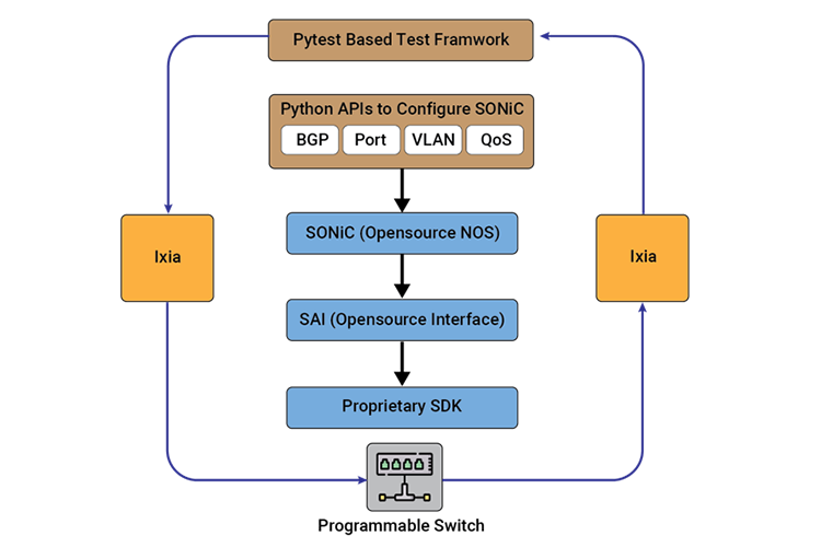 Network Switch Test Automation