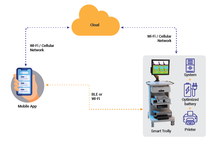 Next generation Mobile Powered Portable Systems for Warehouses​