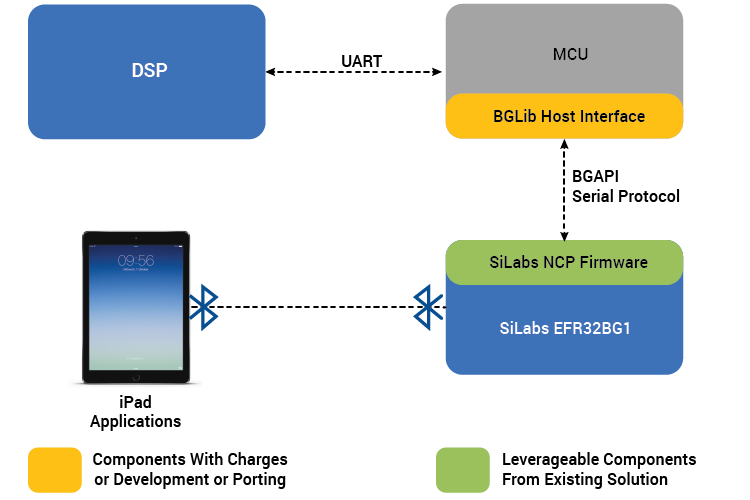 Occupancy sensing solution chipset