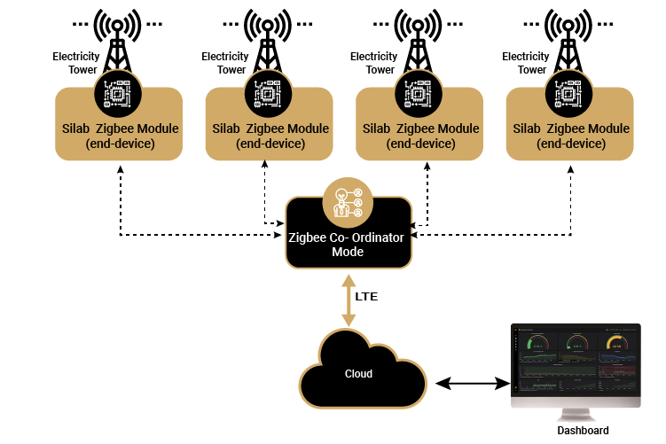 Retrofit Fault Detection System for Power Lines