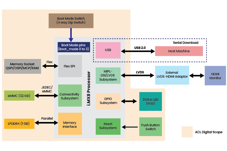 SPI flash performance evaluation board based on the NXP i.MX processor