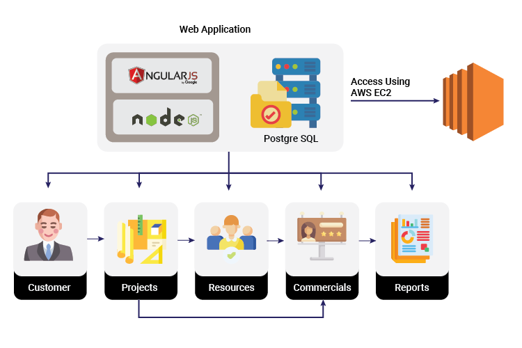 SaaS Based Application For Organization’s Operations Data Management