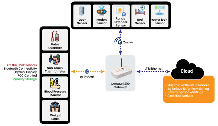 Smart Elderly Health Monitoring Solution