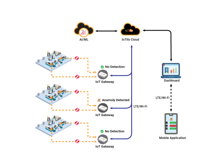 Smart Predictive Maintenance for Industrial