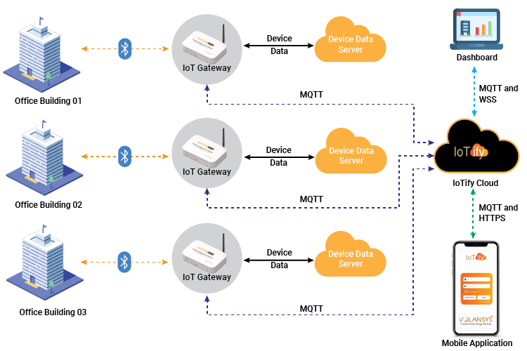 Smart Secure Digital Identity Based Solution