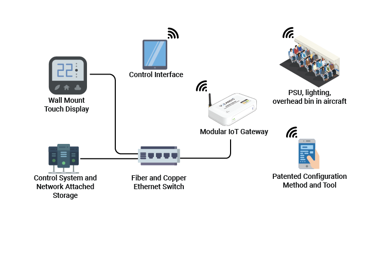 Smart Wireless Cabin Control System