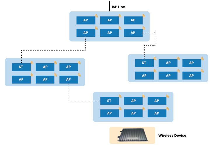 Smart Wireless Device Development