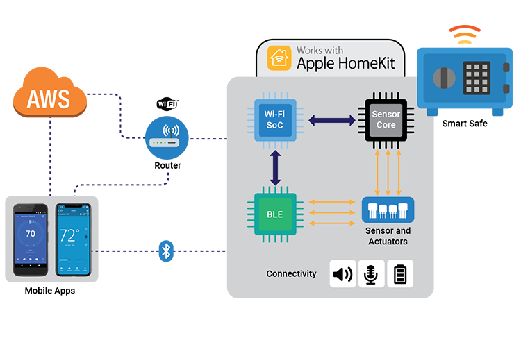 System Architecture of Cloud Connected Smart SafeLocker