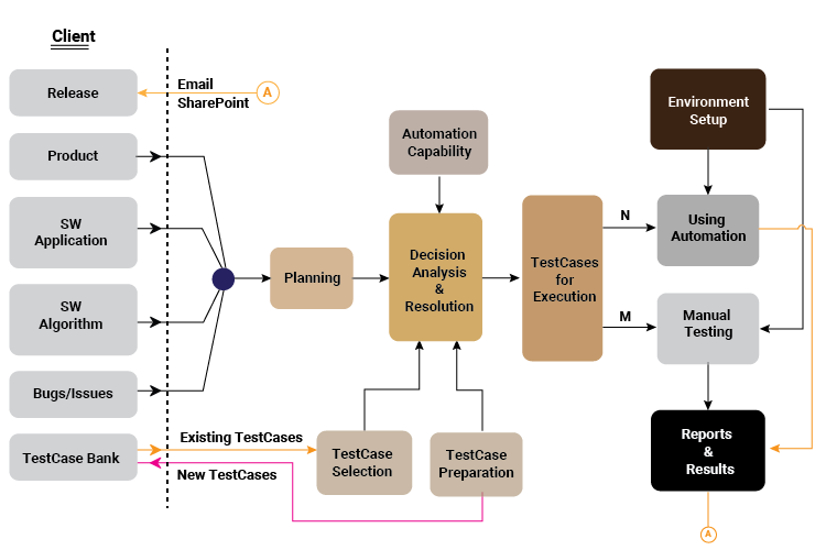 System Validation and Technical Support to Connectivity Chipsets