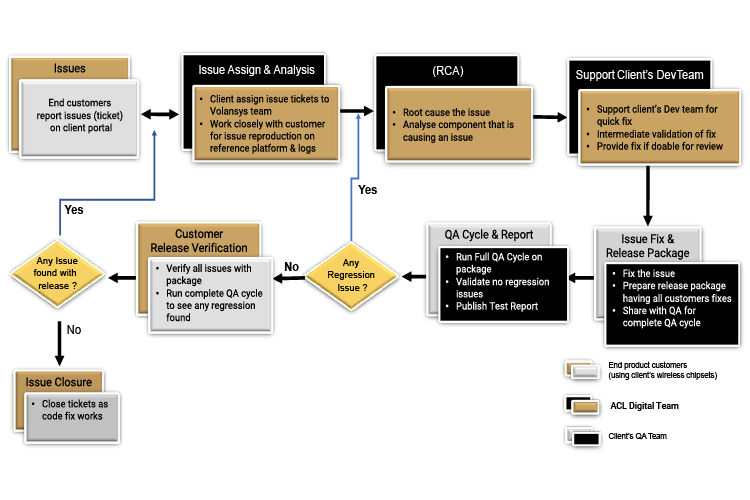Technical Support for Wireless Connectivity Chipsets