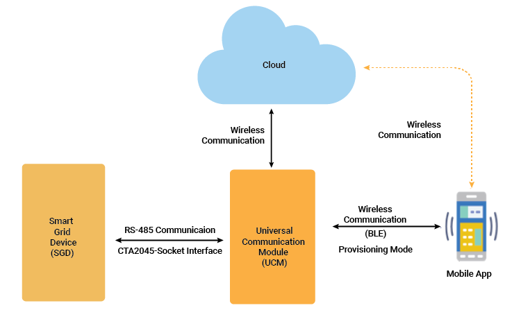 UCM Module