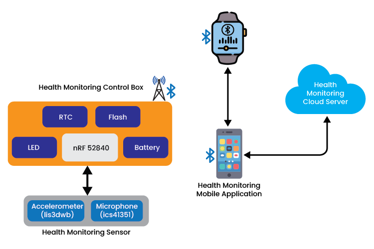 Voice Health Monitoring Solution