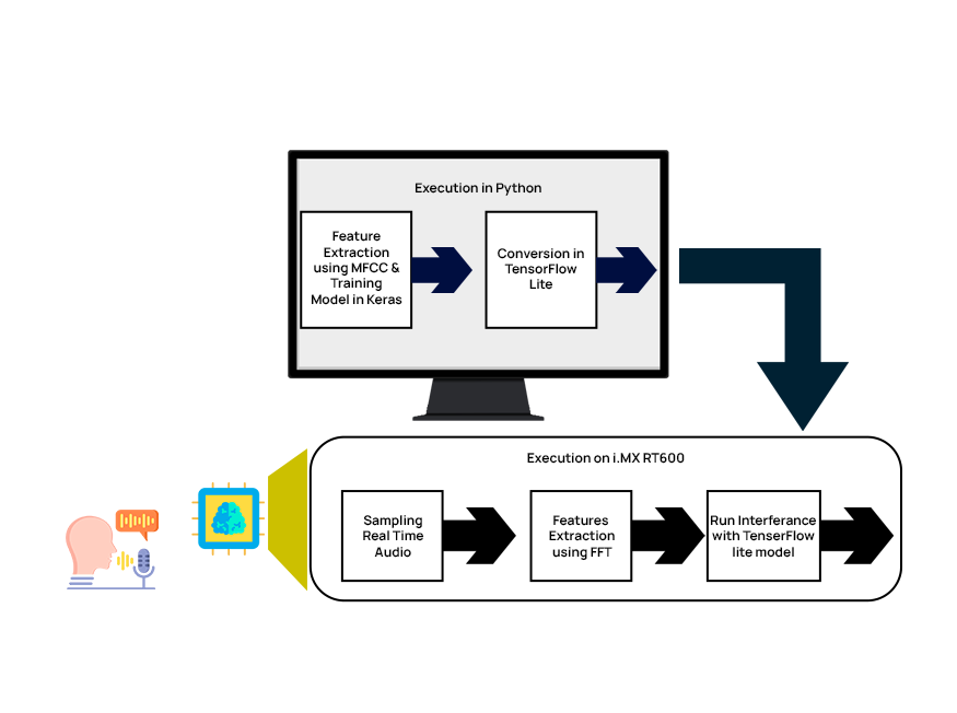 Voice solution diagram