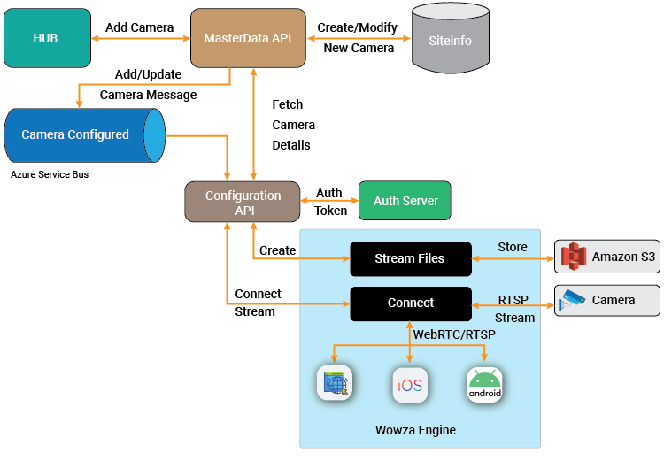 Wowza based Video Monitoring Solution
