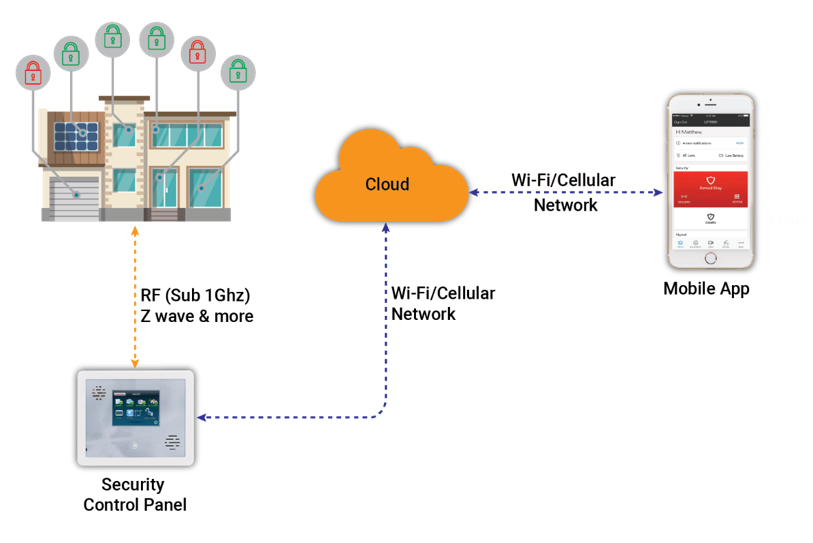 Z Wave Connected Home Security Control System