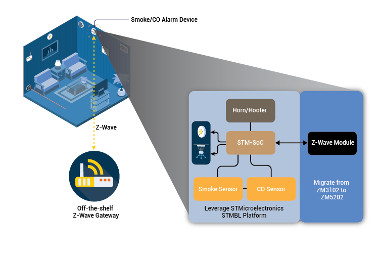 Z Wave Smoke Sensor Device Architecture