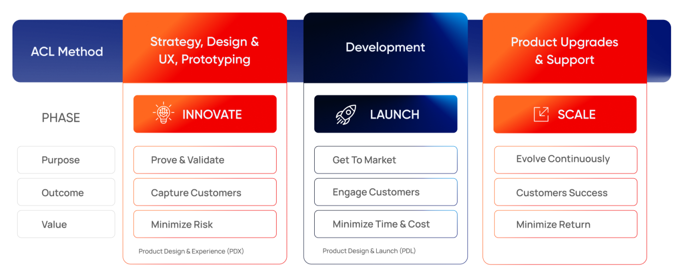 Our Digital Product Innovation and Engineering Methodology whitebg 1536x866 1