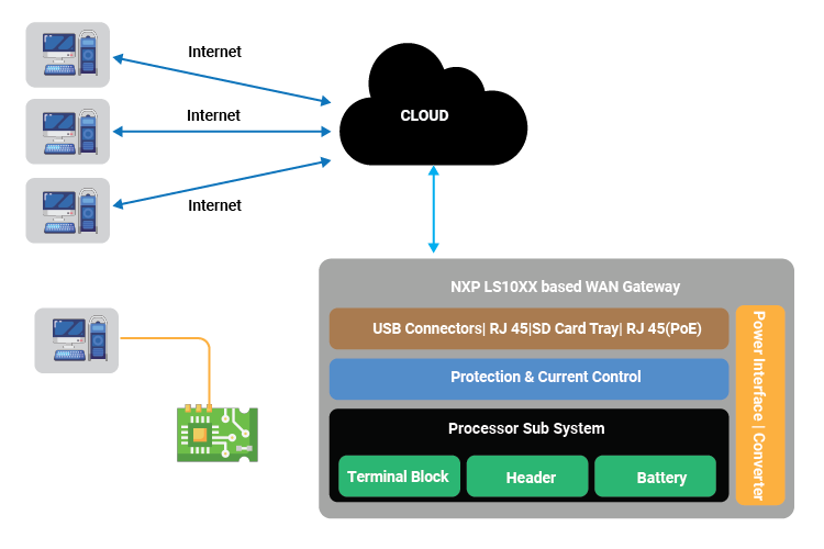 Credit Card Sized WAN Gateway