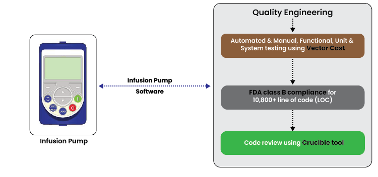 Dosage Infusion Pump Firmware Development & Quality Engineering