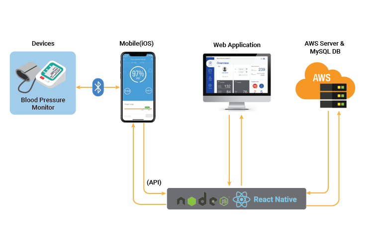 HIPAA Compliant Clinical Trial Management Solution