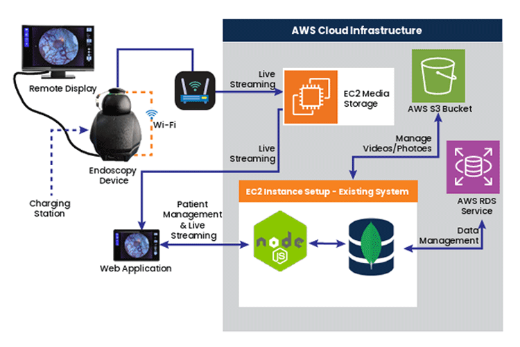 HIPAA compliant AWS Cloud based v ()