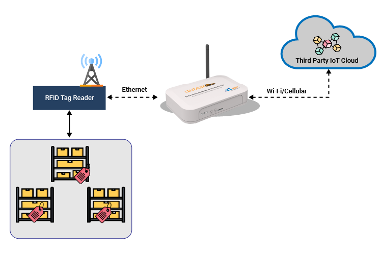 Inventory Management Tracking Solution