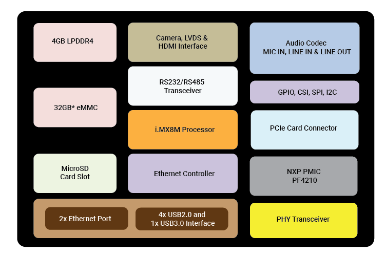 PICO ITX SBC Development