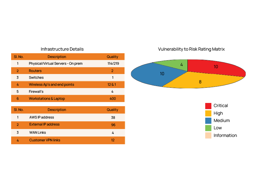 Technical Risk Assessment of On Premise & Public Cloud Infrastructure